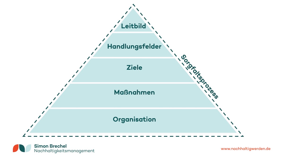 Aufbau und Elemente einer Nachhaltigkeitsstrategie