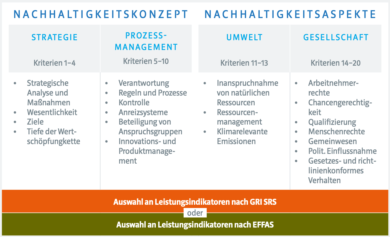 DNK-Inhalt einer DNK-Erklärung